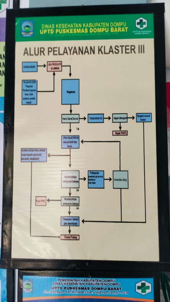 Alur Kluster III UPTD Puskesmas Dompu Barat